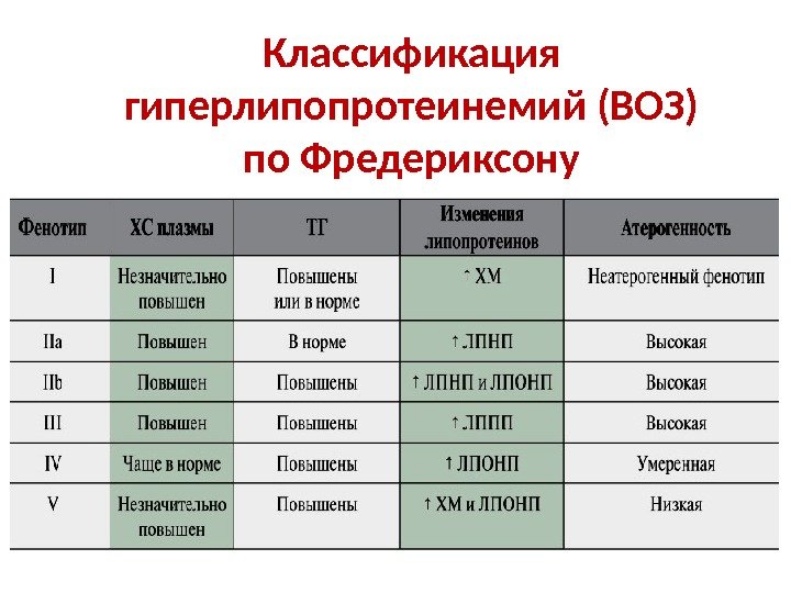 Классификация гиперлипопротеинемий (ВОЗ) по Фредериксону 