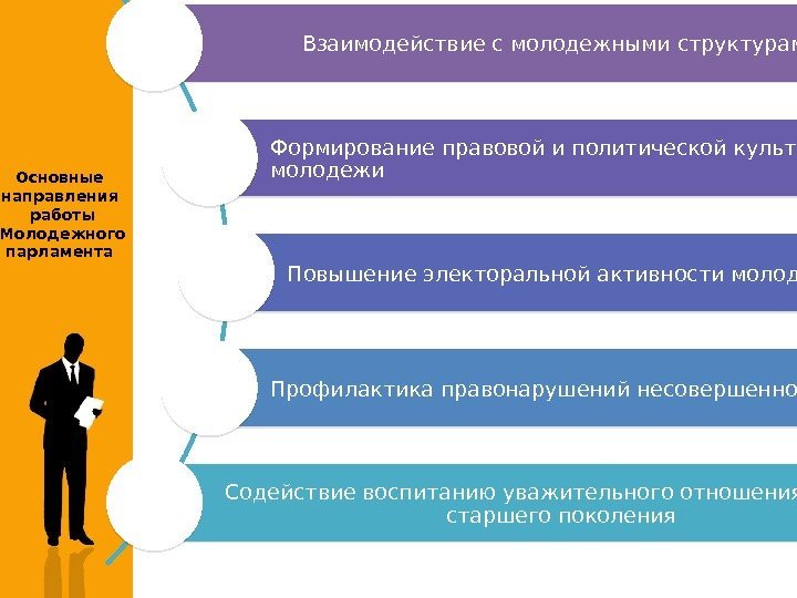 Взаимодействие с молодежными структурами Формирование правовой и политической культуры молодежи Повышение электоральной активности молодежи Взаимодействие с молодежными структурами Формирование правовой и политической культуры молодежи Повышение электоральной активности молодежи