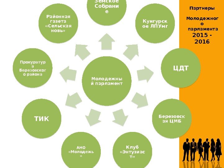 Standard (4: 3) Молодежны й парламент Земское Собрани е Кунгурск ое ЛПУмг ЦДТ Березовск Standard (4: 3) Молодежны й парламент Земское Собрани е Кунгурск ое ЛПУмг ЦДТ Березовск