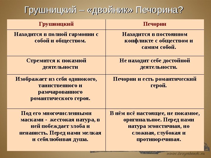 Грушницкий – «двойник» Печорина? Грушницкий Печорин Находится в полной гармонии с собой и обществом.