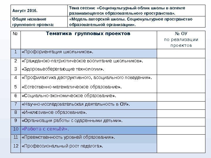 № Тематика групповых проектов  № ОУ по реализации проектов 1 «Профориентация школьников» .