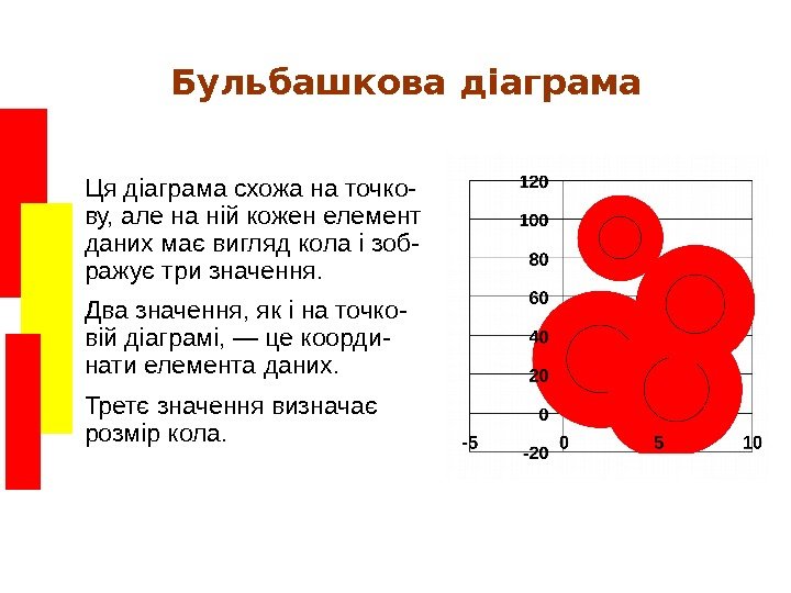   Бульбашкова діаграма Ця діаграма схожа на точко- ву, але на ній кожен