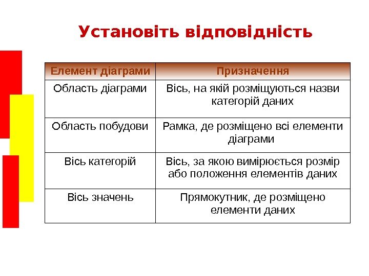   Установіть відповідність Елемент діаграми Призначення Область діаграми В ісь ,  на