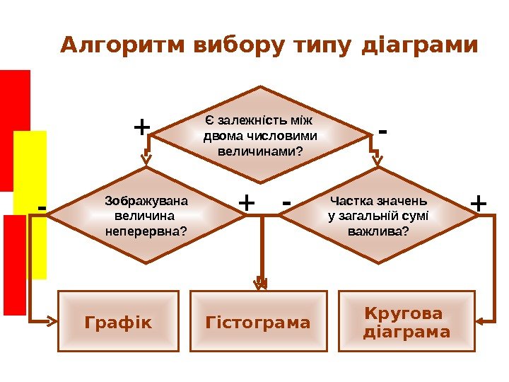   Алгоритм вибору типу діаграми Є залежність між двома числовими величинами? Зображувана величина