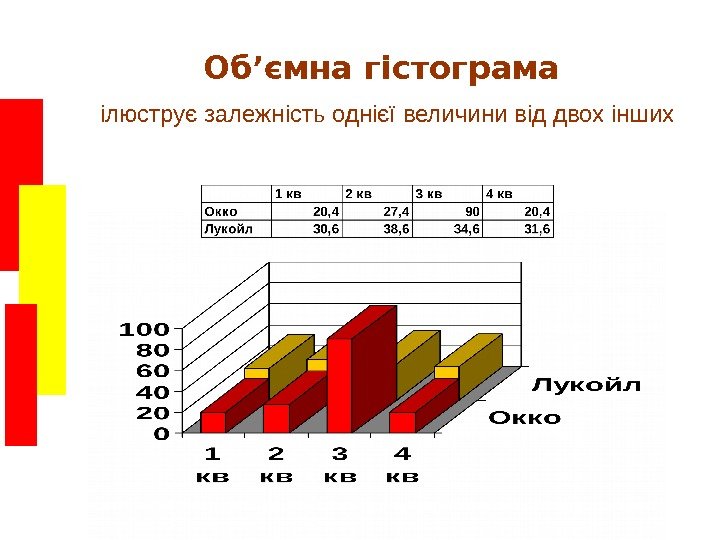   Об’ємна гістограма ілюструє залежність однієї величини від двох інших 