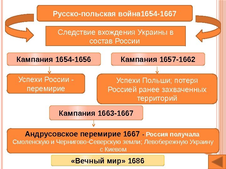 Русско-польская война 1654 -1667 Следствие вхождения Украины в состав России Кампания 1654 -1656 Кампания