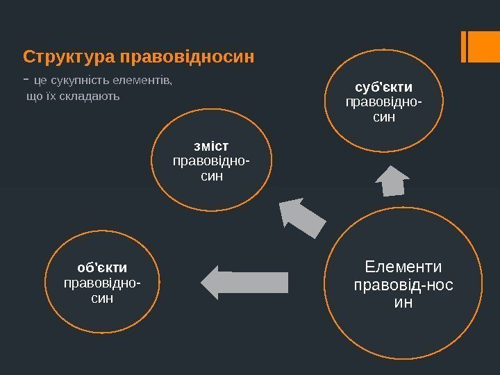 Структура правовідносин  - це сукупність елементів,  що їх складають Елементи правовід-нос инсуб'єкти