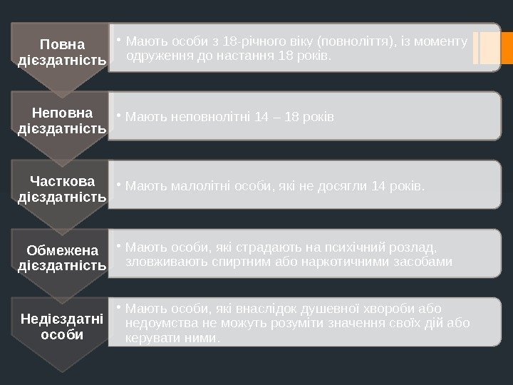 Повна дієздатність • Мають особи з 18 -річного віку (повноліття), із моменту одруження до