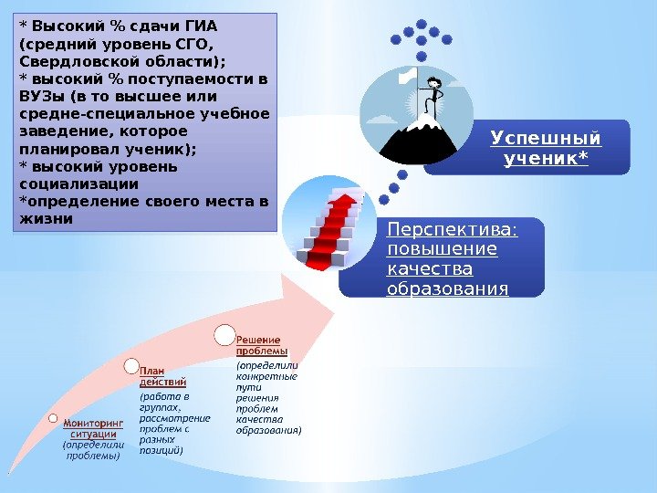 Перспектива:  повышение качества образования Успешный ученик** Высокий  сдачи ГИА (средний уровень СГО,