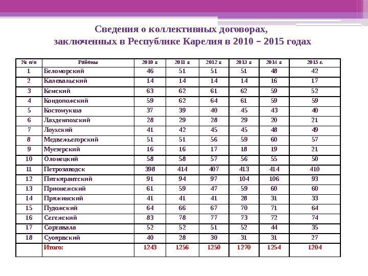 № п/п Районы 2010 г. 2011 г. 2012 г. 2013 г. 2014 г. 2015