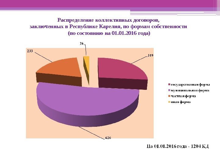 Распределение коллективных договоров,  заключенных в Республике Карелия, по формам собственности (по состоянию на