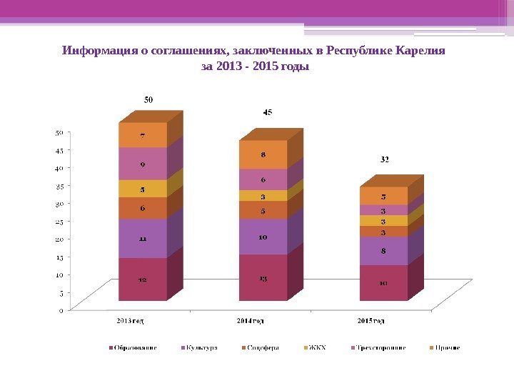 Информация о соглашениях, заключенных в Республике Карелия за 2013 - 2015 годы  