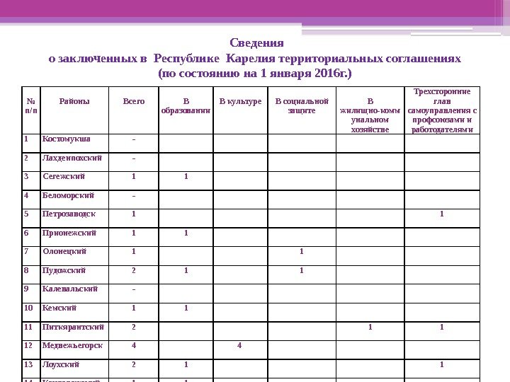 № п/п Районы Всего В образовании В культуре В социальной защите В жилищно-комм унальном