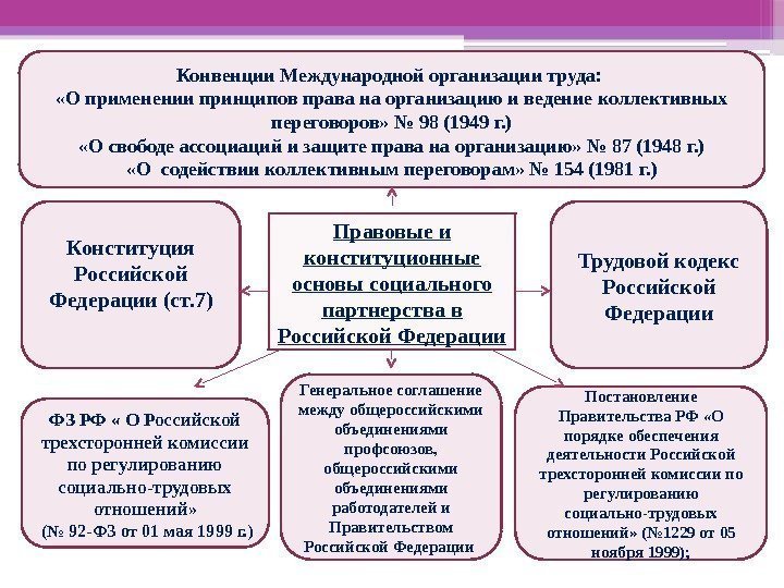 Правовые и конституционные основы социального партнерства в Российской Федерации. Конвенции Международной организации труда: 