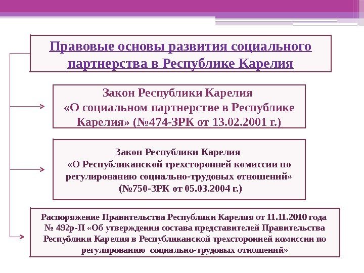 Правовые основы развития социального партнерства в Республике Карелия Закон Республики Карелия  «О Республиканской