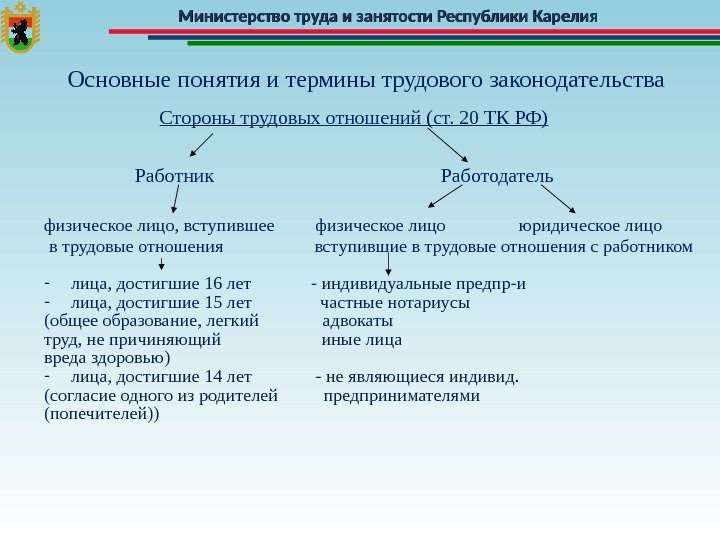 Министерство труда и занятости Республики Карелия Основные понятия и термины трудового законодательства  