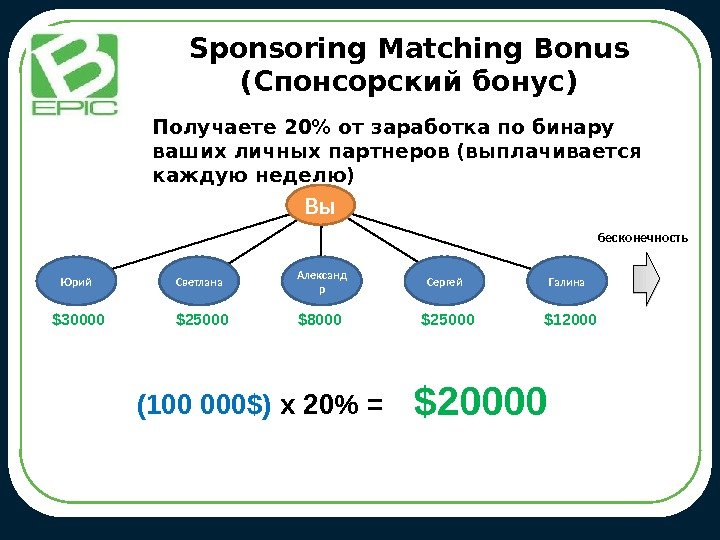 Sponsoring Matching Bonus (Спонсорский бонус) Получаете 20 от заработка по бинару ваших личных партнеров
