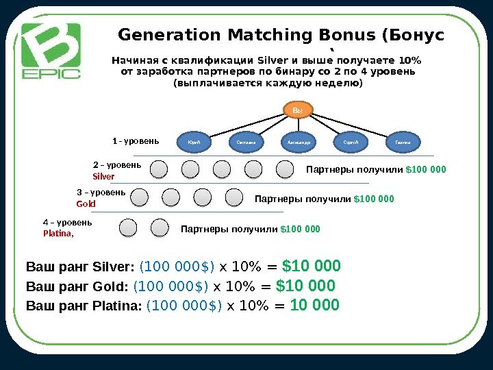 Generation Matching Bonus (Бонус поколения) Начиная с квалификации Silver и выше получаете 10 от
