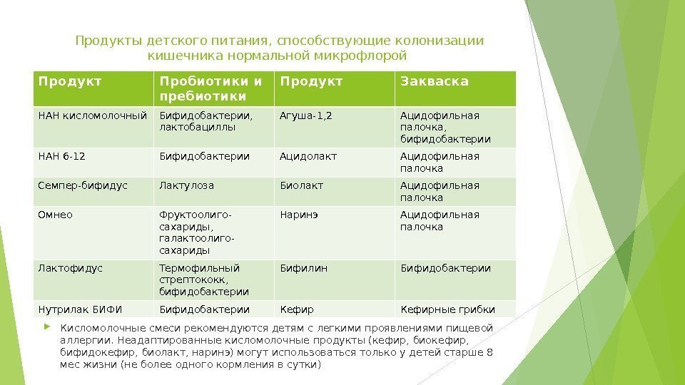 Продукты детского питания, способствующие колонизации кишечника нормальной микрофлорой  Кисломолочные смеси рекомендуются детям с