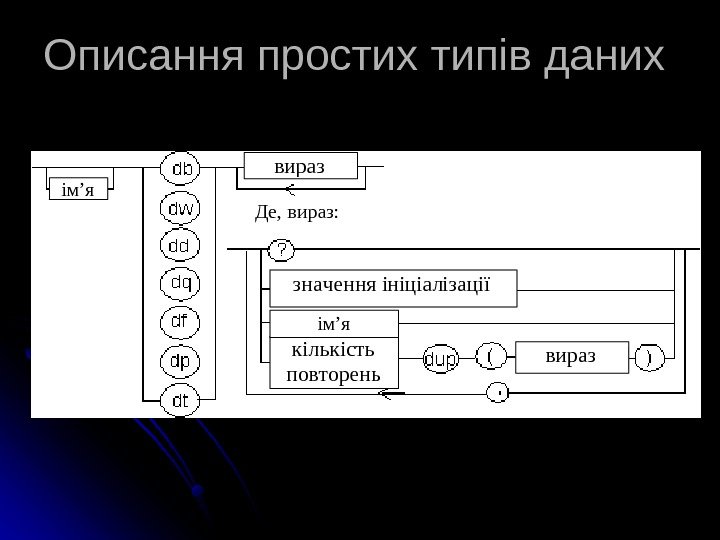   Описання простих типів даних  вираз значення ініціалізації кількість повторень ім’я Де,