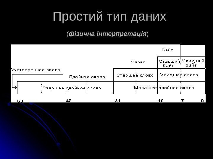   Простий тип даних (( фізична інтерпретація ))  