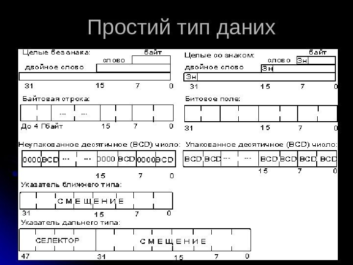   Простий тип даних (( логічна інтерпретація ))  