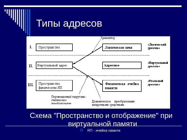   Типы адресов Схема Пространство и отображение при виртуальной памяти  ЯП -