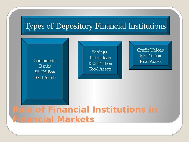 Role of Financial Institutions in Financial Markets Types of Depository Financial Institutions Commercial Banks