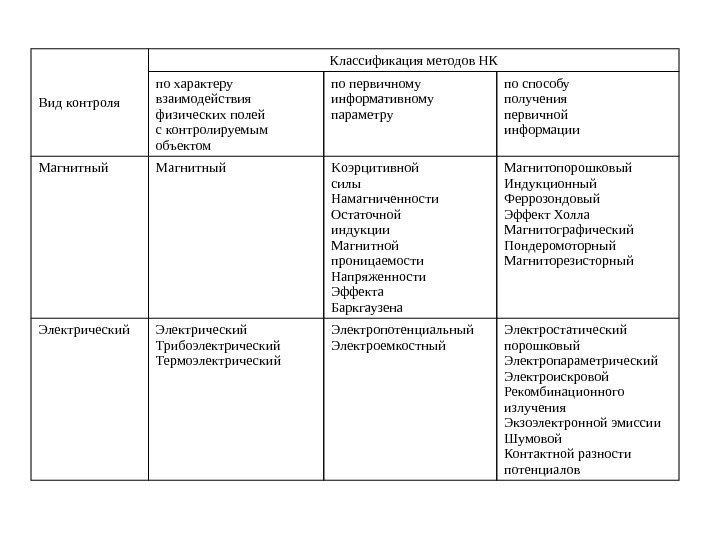 Вид контроля Классификация методов НК по характеру взаимодействия физических полей с контролируемым объектом по