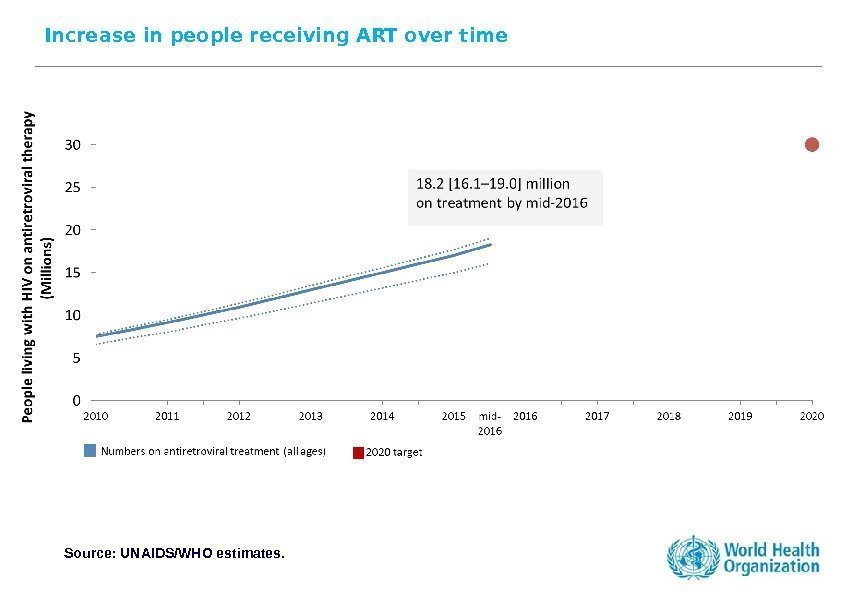 Increase in people receiving ART over time Source: UNAIDS/WHO estimates. 