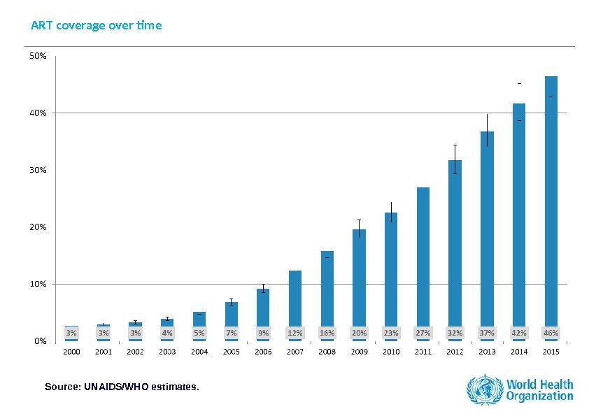 ART coverage over time Source: UNAIDS/WHO estimates. 