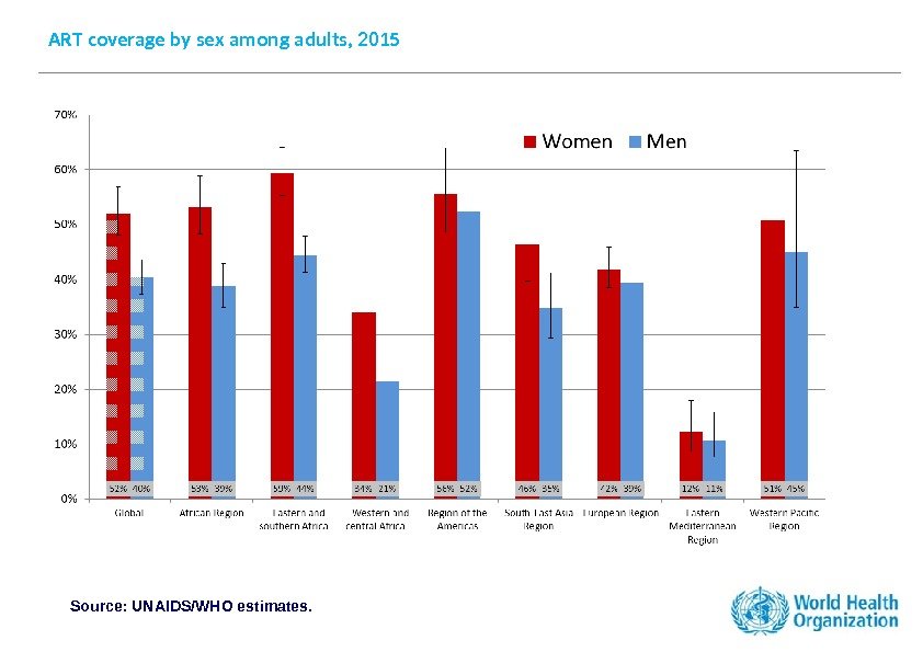 ART coverage by sex among adults, 2015 Source: UNAIDS/WHO estimates. 