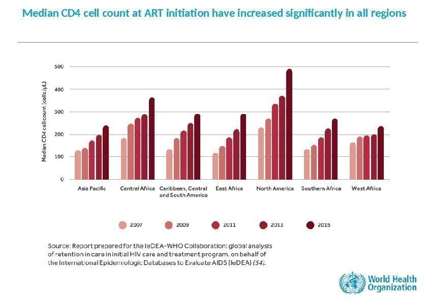 Median CD 4 cell count at ART initiation have increased significantly in all regions