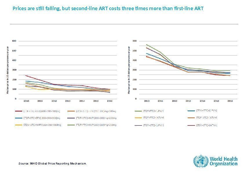 Prices are still falling, but second-line ART costs three times more than first-line ART