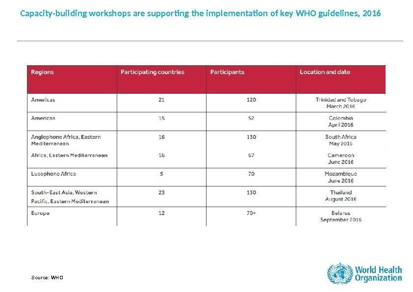 Capacity-building workshops are supporting the implementation of key WHO guidelines, 2016 Source: WHO 