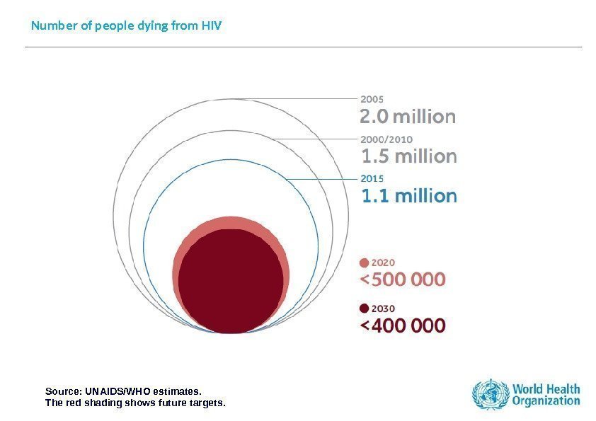 Number of people dying from HIV Source: UNAIDS/WHO estimates. The red shading shows future