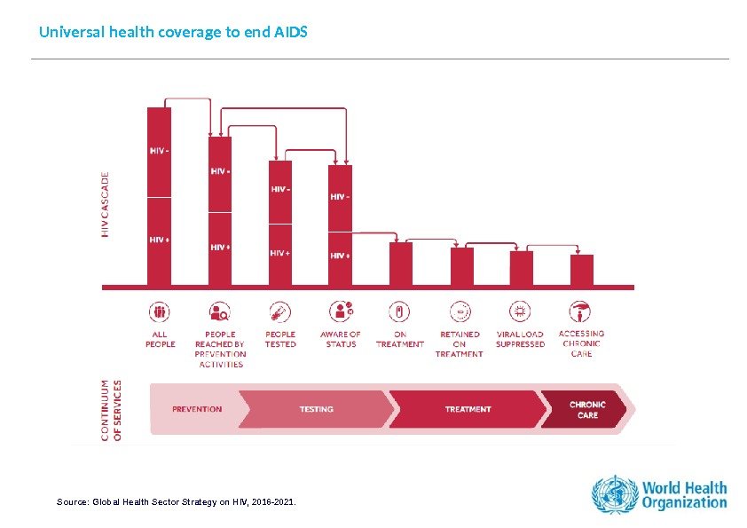 Universal health coverage to end AIDS Source: Global Health Sector Strategy on HIV, 2016