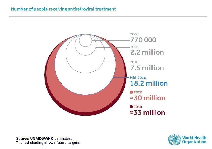 Number of people receiving antiretroviral treatment Source: UNAIDS/WHO estimates. The red shading shows future