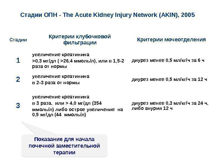 Стадии ОПН - The Acute Kidney Injury Network (AKIN), 2005  Стадии Критерии клубочковой