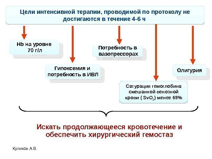 Куликов А. В. Hb на уровне  70 г/л. Цели интенсивной терапии, проводимой по