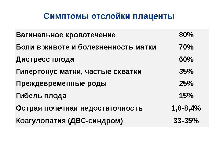 Симптомы отслойки плаценты Вагинальное кровотечение 80 Боли в животе и болезненность матки 70 Дистресс