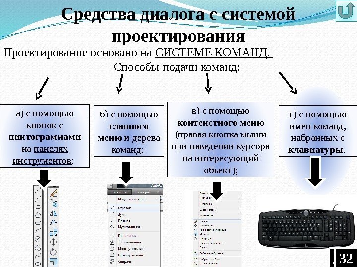 Средства диалога с системой проектирования Проектирование основано на СИСТЕМЕ КОМАНД.  Способы подачи команд: