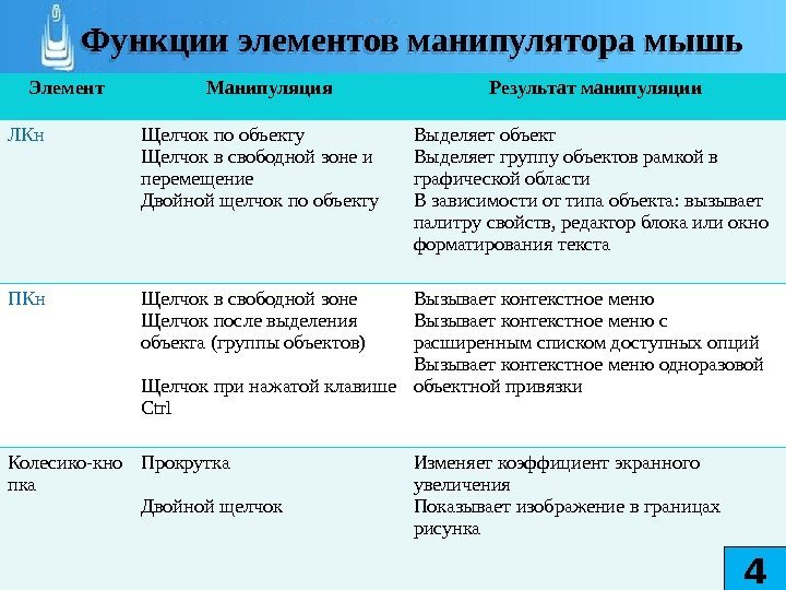 Элемент Манипуляция Результат манипуляции ЛКн Щелчок по объекту Щелчок в свободной зоне и перемещение