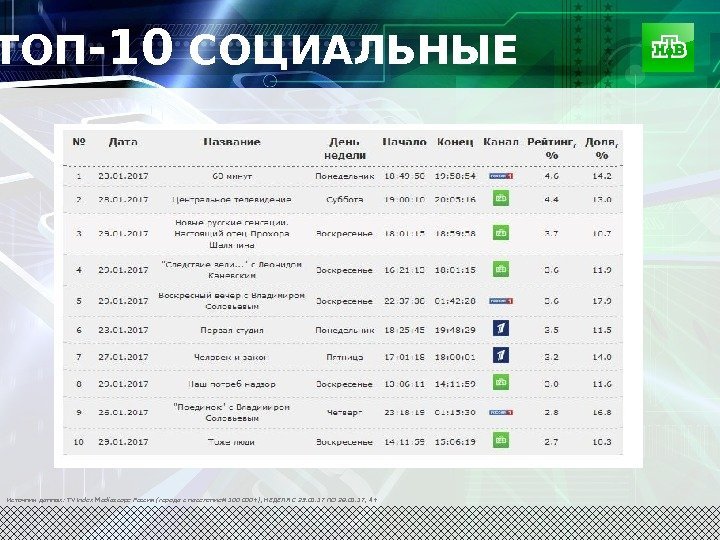  ТОП -10 СОЦИАЛЬНЫЕ Источник данных: TV Index Mediascope Россия (города с населением 100