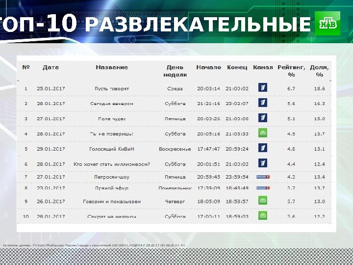  ТОП -10 РАЗВЛЕКАТЕЛЬНЫЕ Источник данных: TV Index Mediascope Россия (города с населением 100