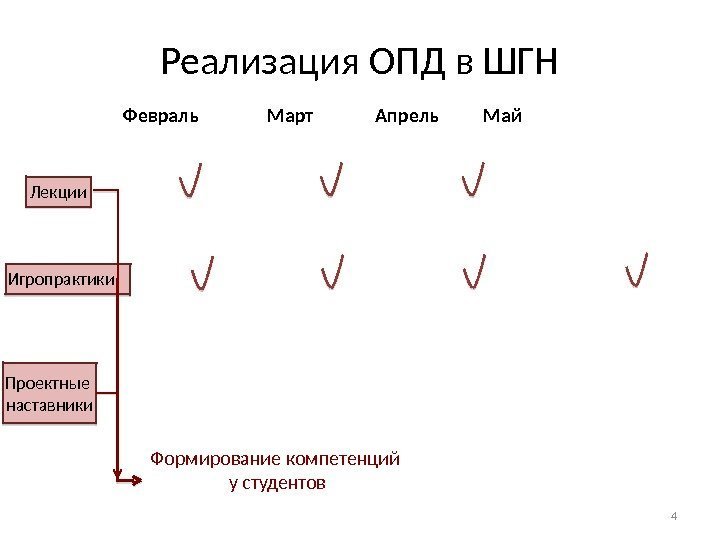 Реализация ОПД в ШГН Февраль Март Апрель Май Лекции Игропрактики Проектные наставники Формирование компетенций