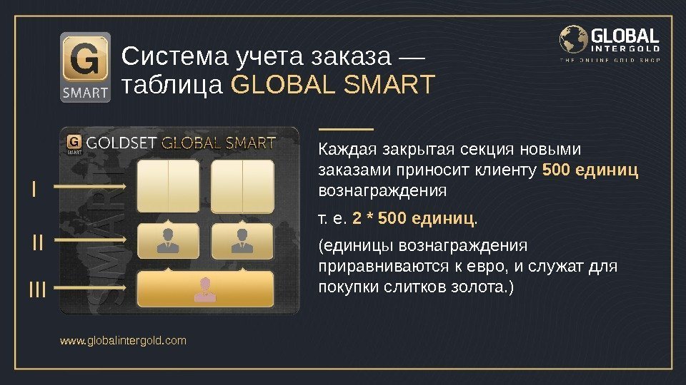 www. globalintergold. com Система учета заказа — таблица GLOBAL SMART Каждая закрытая секция новыми
