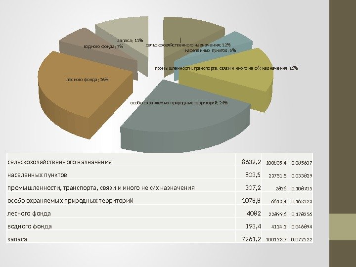 сельскохозяйственного назнач ения; 12 населенных пунктов; 5 промышленности, транспорта, связи и иного не с/х