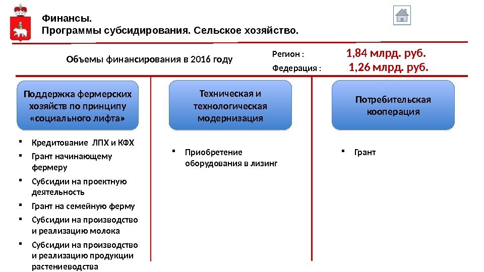 Объемы финансирования в 2016 году Финансы. Программы субсидирования. Сельское хозяйство.  Кредитование ЛПХ и