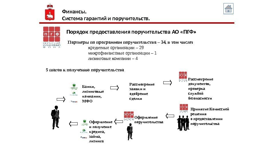 Финансы.  Система гарантий и поручительств. Порядок предоставления поручительства АО «ПГФ» Партнеры по программам